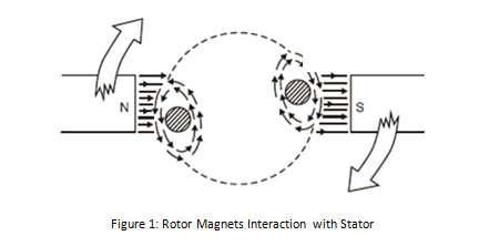 Rotor Magnets Interaction with Stator